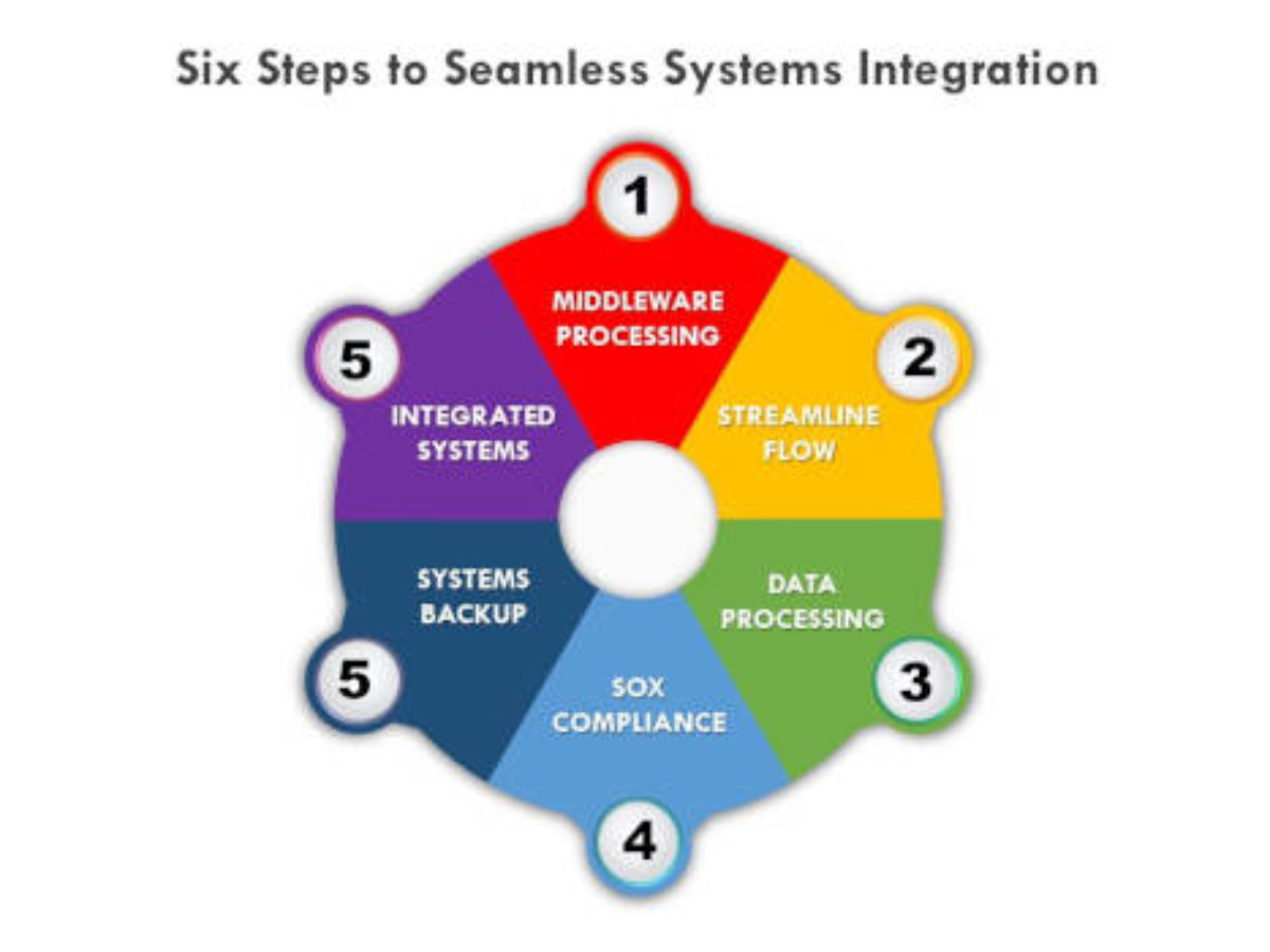 System Integration Architecture