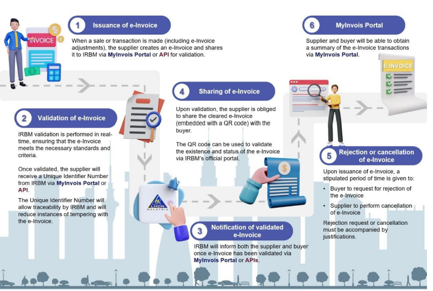 MyInvois Integration Services in Malaysia